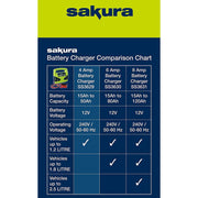 12 Volt 6 Amp Car Battery Charger up to 1.2L Sakura - Dynamic Drive
